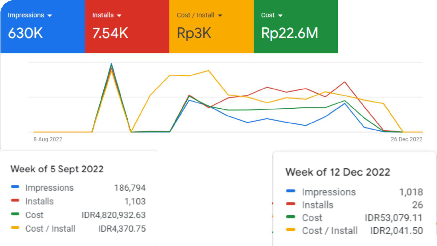 Digital marketing performance