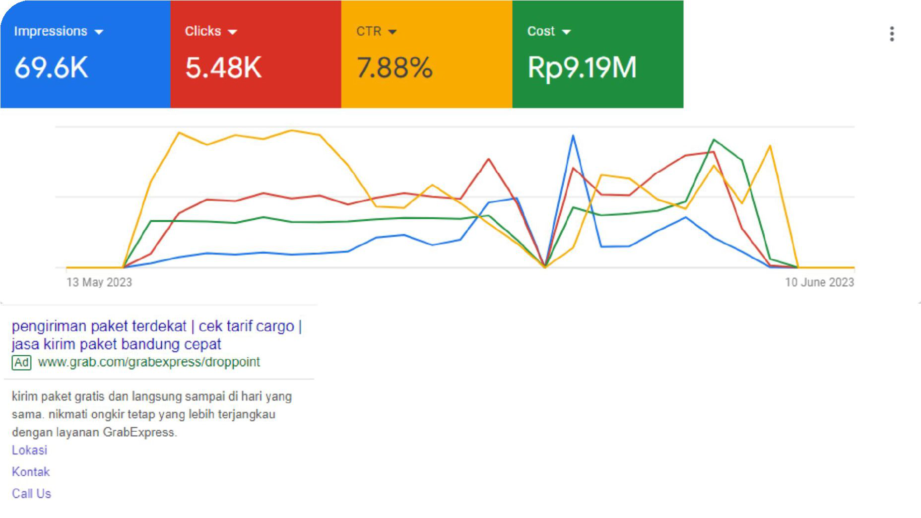 Digital marketing performance